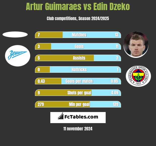 Artur Guimaraes vs Edin Dzeko h2h player stats