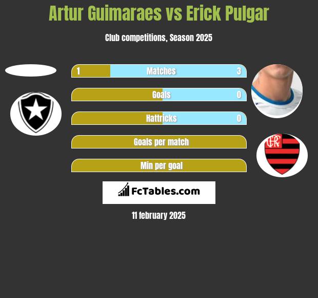 Artur Guimaraes vs Erick Pulgar h2h player stats