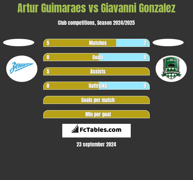 Artur Guimaraes vs Giavanni Gonzalez h2h player stats