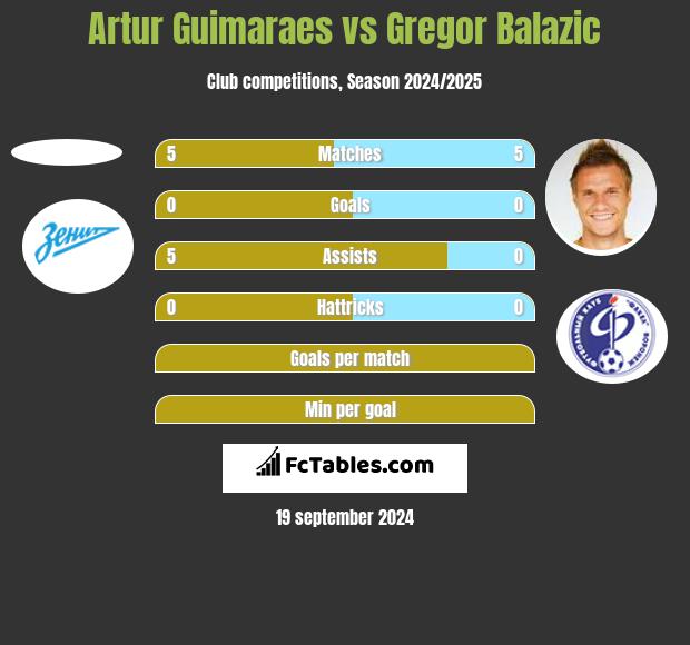 Artur Guimaraes vs Gregor Balazić h2h player stats