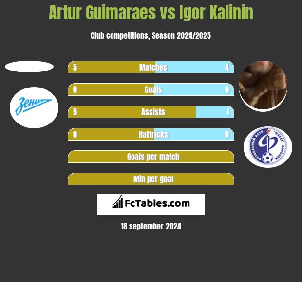 Artur Guimaraes vs Igor Kalinin h2h player stats