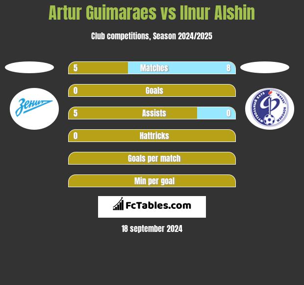 Artur Guimaraes vs Ilnur Alshin h2h player stats