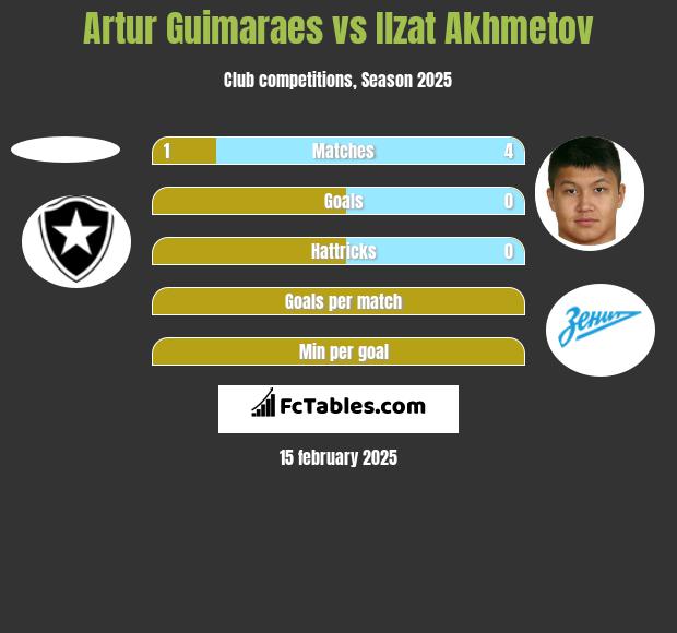 Artur Guimaraes vs Ilzat Akhmetov h2h player stats