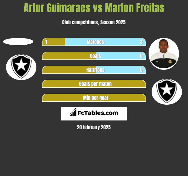 Artur Guimaraes vs Marlon Freitas h2h player stats