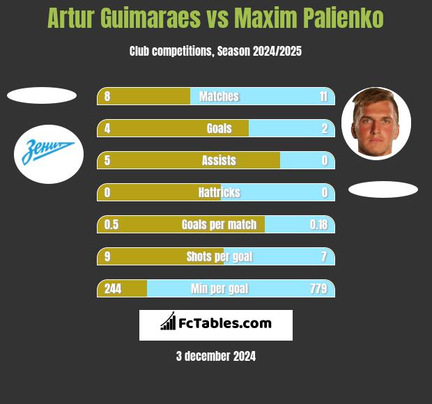 Artur Guimaraes vs Maxim Palienko h2h player stats