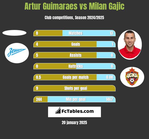 Artur Guimaraes vs Milan Gajic h2h player stats