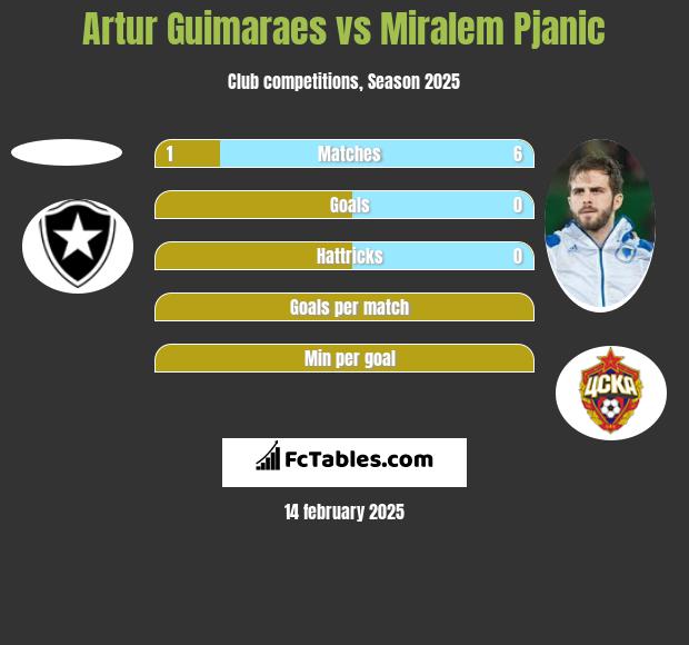 Artur Guimaraes vs Miralem Pjanić h2h player stats