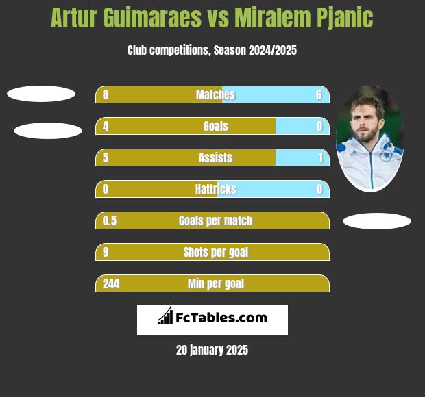 Artur Guimaraes vs Miralem Pjanic h2h player stats