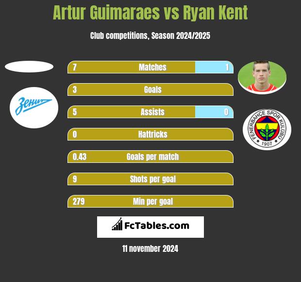 Artur Guimaraes vs Ryan Kent h2h player stats