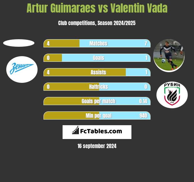 Artur Guimaraes vs Valentin Vada h2h player stats