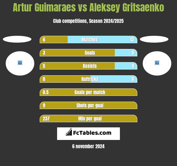 Artur Guimaraes vs Aleksey Gritsaenko h2h player stats