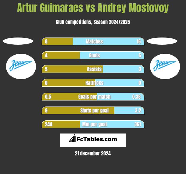 Artur Guimaraes vs Andrey Mostovoy h2h player stats