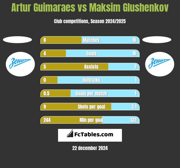 Artur Guimaraes vs Maksim Glushenkov h2h player stats