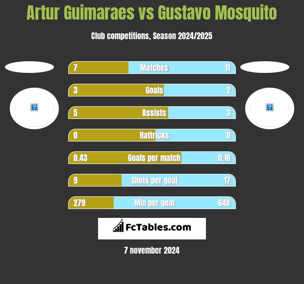 Artur Guimaraes vs Gustavo Mosquito h2h player stats