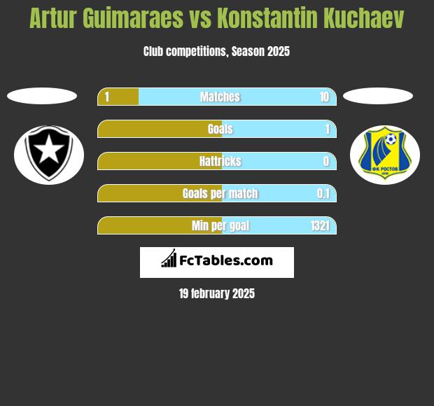 Artur Guimaraes vs Konstantin Kuchaev h2h player stats