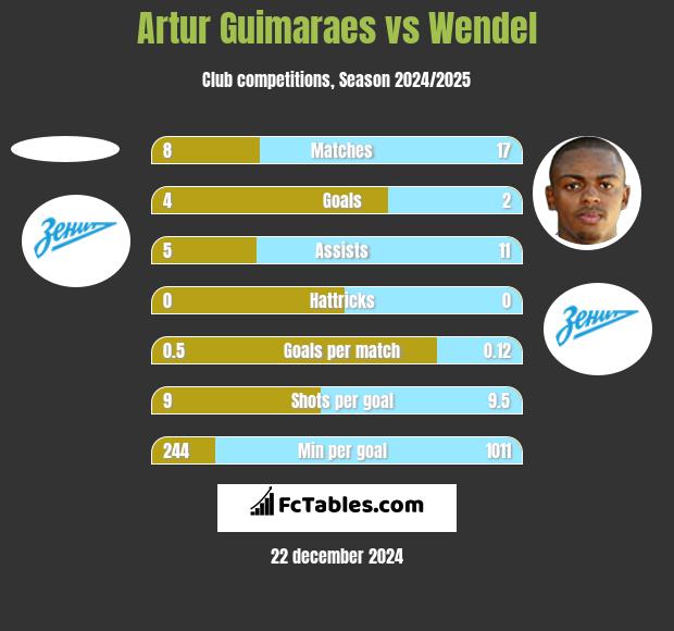 Artur Guimaraes vs Wendel h2h player stats