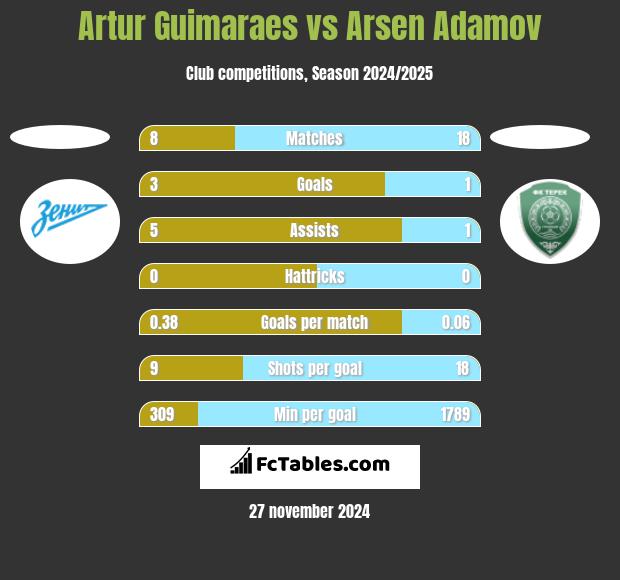 Artur Guimaraes vs Arsen Adamov h2h player stats