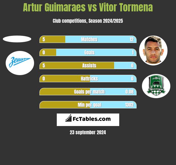 Artur Guimaraes vs Vitor Tormena h2h player stats