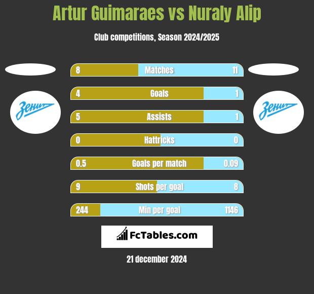 Artur Guimaraes vs Nuraly Alip h2h player stats