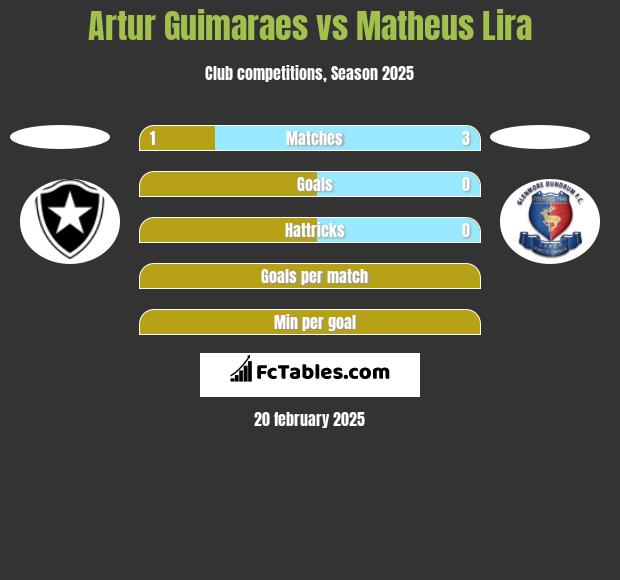 Artur Guimaraes vs Matheus Lira h2h player stats