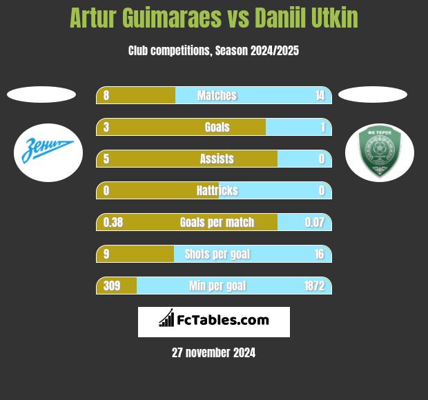 Artur Guimaraes vs Daniil Utkin h2h player stats