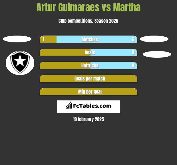 Artur Guimaraes vs Martha h2h player stats