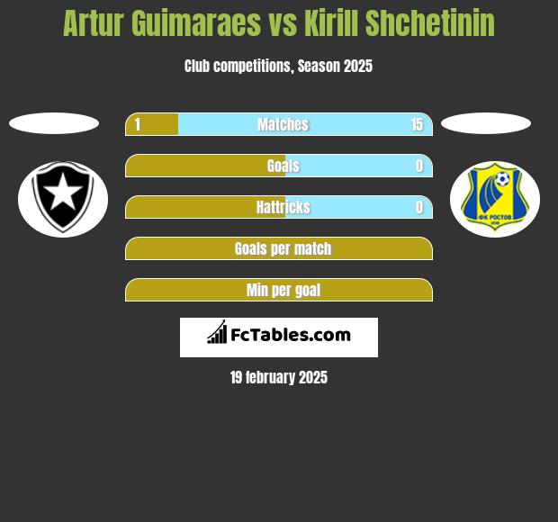 Artur Guimaraes vs Kirill Shchetinin h2h player stats