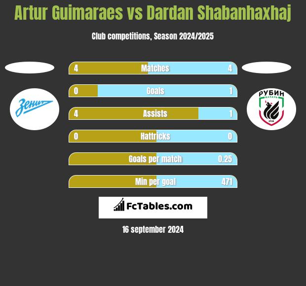 Artur Guimaraes vs Dardan Shabanhaxhaj h2h player stats