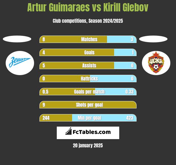 Artur Guimaraes vs Kirill Glebov h2h player stats