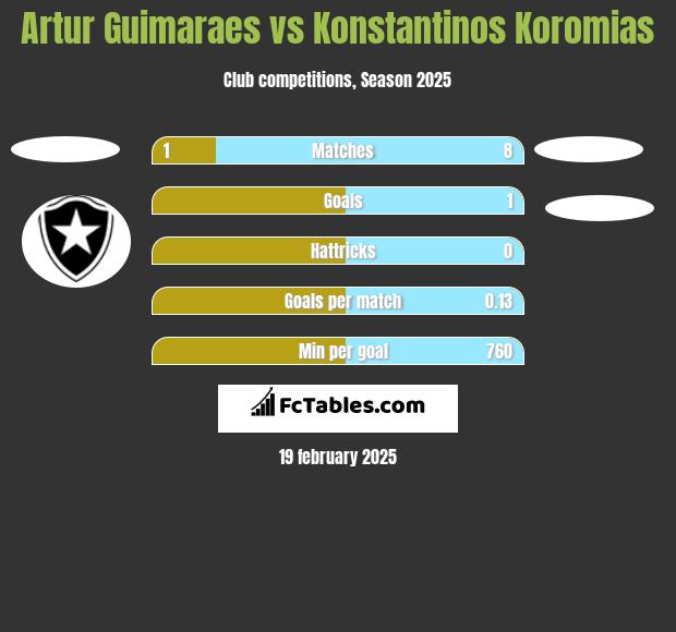 Artur Guimaraes vs Konstantinos Koromias h2h player stats