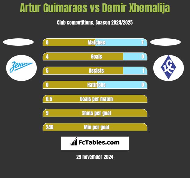 Artur Guimaraes vs Demir Xhemalija h2h player stats