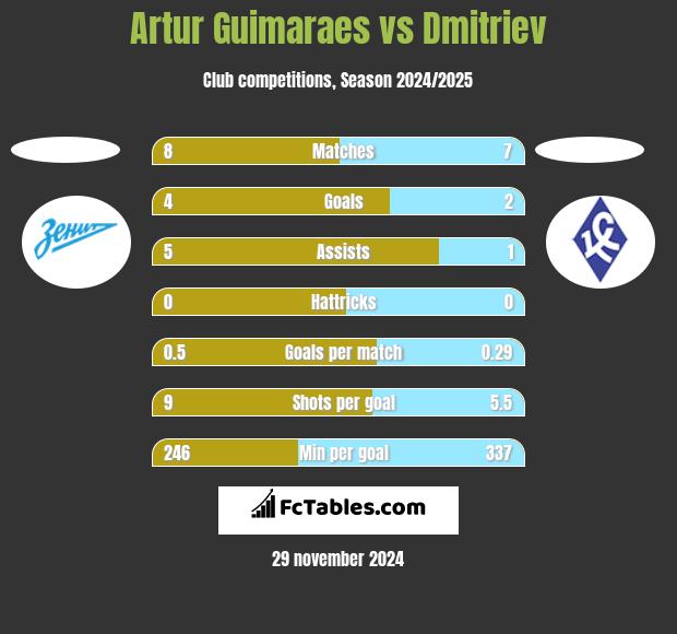 Artur Guimaraes vs Dmitriev h2h player stats