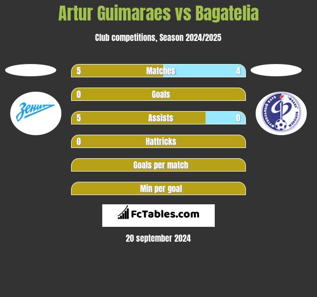 Artur Guimaraes vs Bagatelia h2h player stats