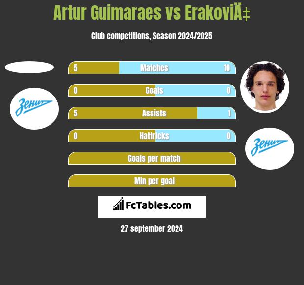 Artur Guimaraes vs ErakoviÄ‡ h2h player stats