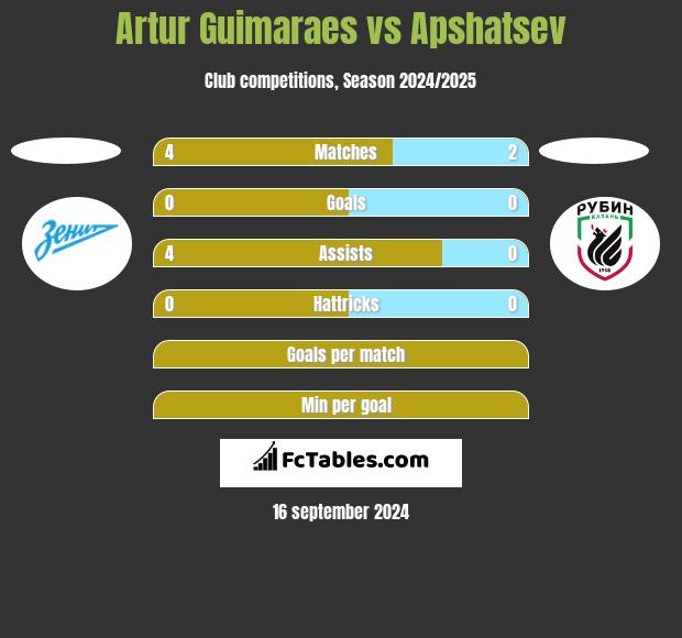 Artur Guimaraes vs Apshatsev h2h player stats