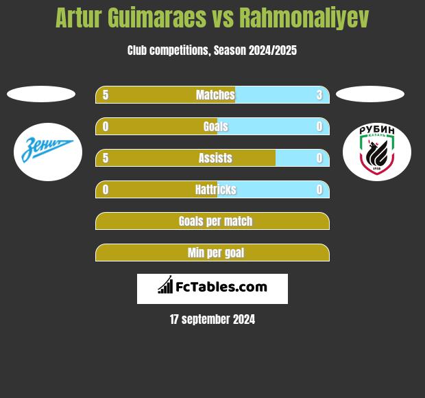 Artur Guimaraes vs Rahmonaliyev h2h player stats