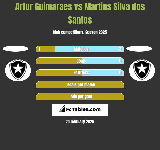 Artur Guimaraes vs Martins Silva dos Santos h2h player stats