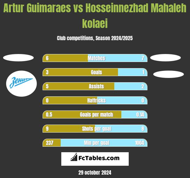 Artur Guimaraes vs Hosseinnezhad Mahaleh kolaei h2h player stats