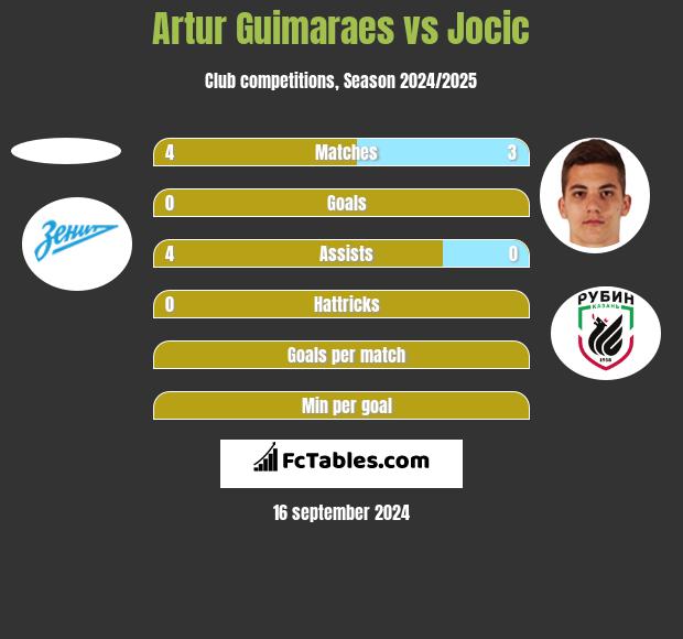 Artur Guimaraes vs Jocic h2h player stats