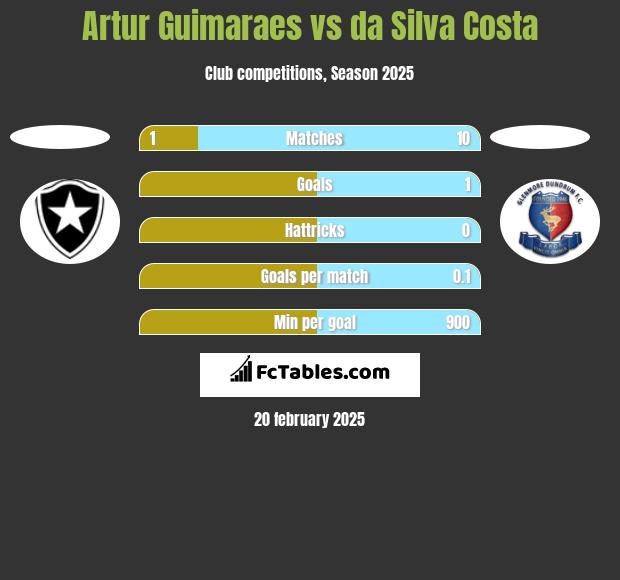 Artur Guimaraes vs da Silva Costa h2h player stats