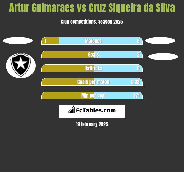 Artur Guimaraes vs Cruz Siqueira da Silva h2h player stats