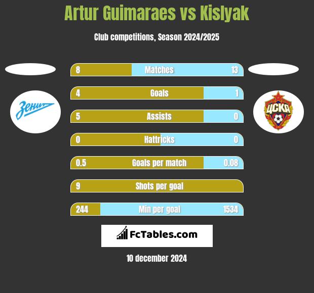 Artur Guimaraes vs Kislyak h2h player stats