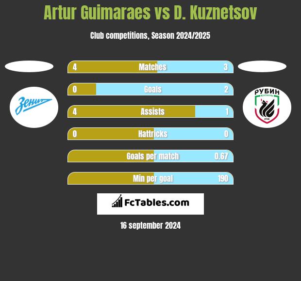 Artur Guimaraes vs D. Kuznetsov h2h player stats