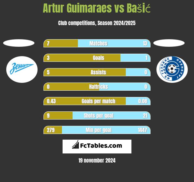 Artur Guimaraes vs Bašić h2h player stats