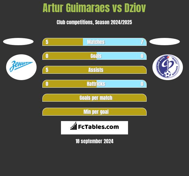 Artur Guimaraes vs Dziov h2h player stats