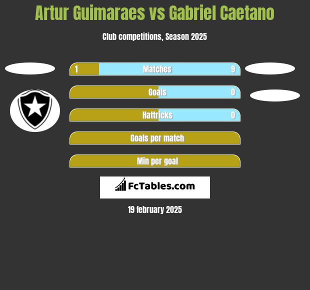 Artur Guimaraes vs Gabriel Caetano h2h player stats