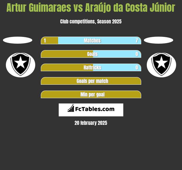 Artur Guimaraes vs Araújo da Costa Júnior h2h player stats