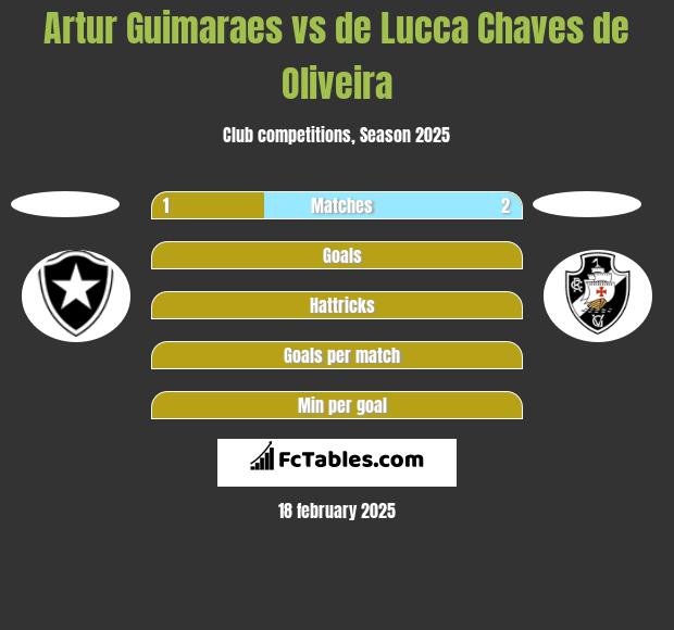 Artur Guimaraes vs de Lucca Chaves de Oliveira h2h player stats