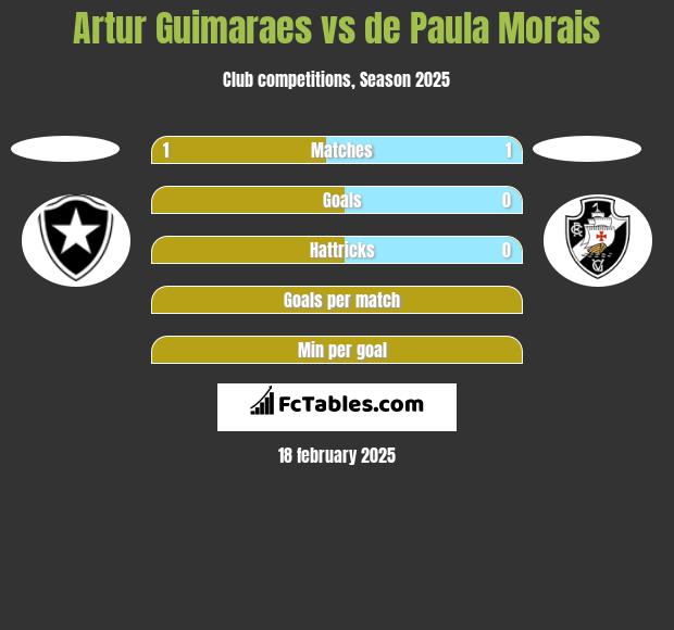 Artur Guimaraes vs de Paula Morais h2h player stats