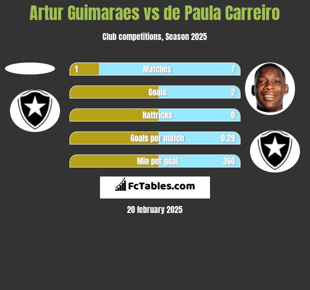 Artur Guimaraes vs de Paula Carreiro h2h player stats